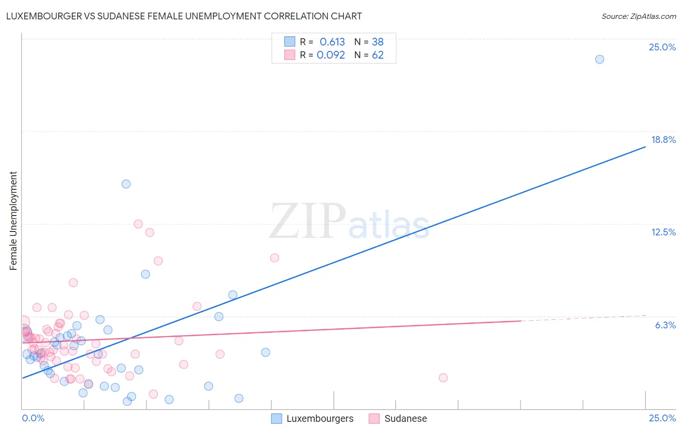 Luxembourger vs Sudanese Female Unemployment