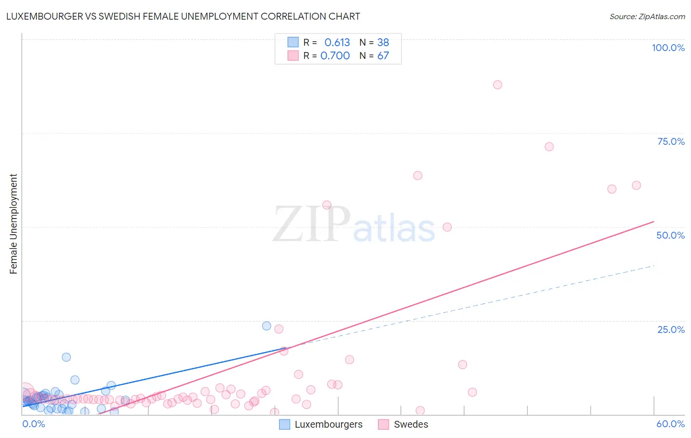 Luxembourger vs Swedish Female Unemployment