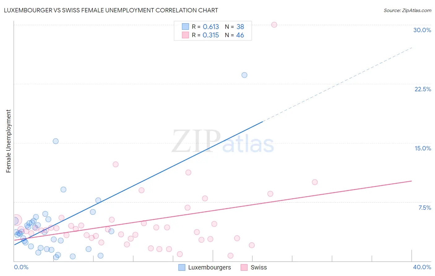 Luxembourger vs Swiss Female Unemployment
