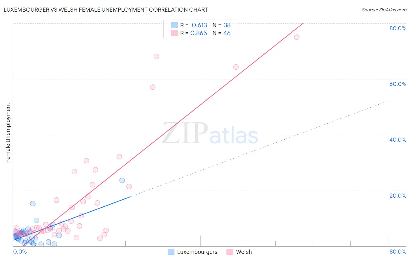 Luxembourger vs Welsh Female Unemployment