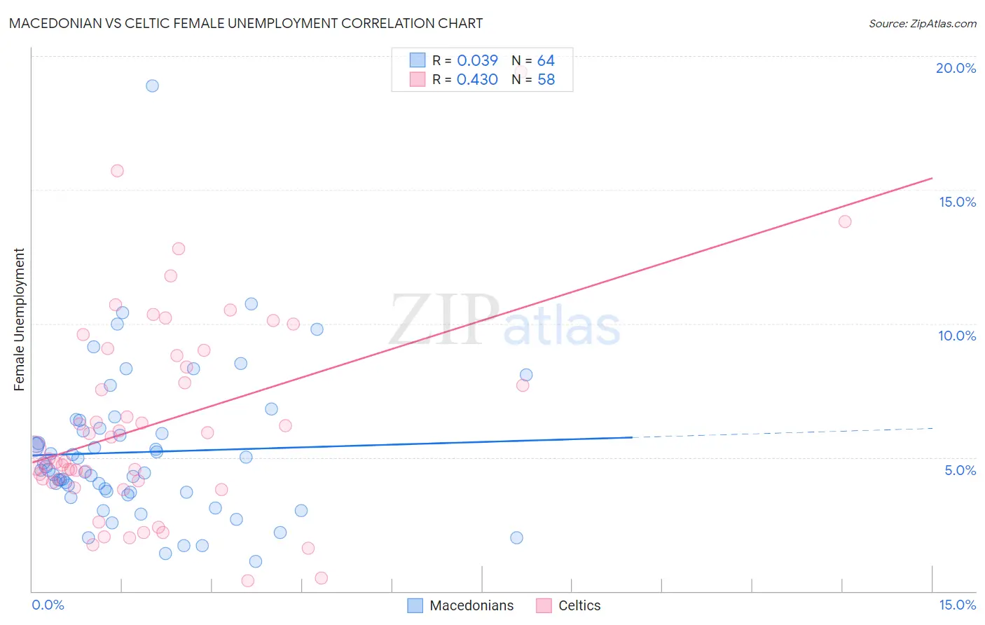 Macedonian vs Celtic Female Unemployment