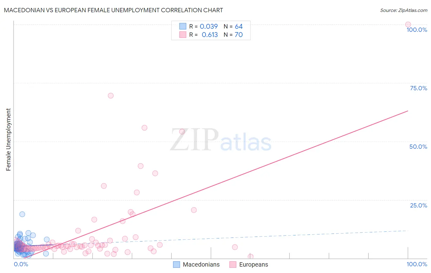 Macedonian vs European Female Unemployment