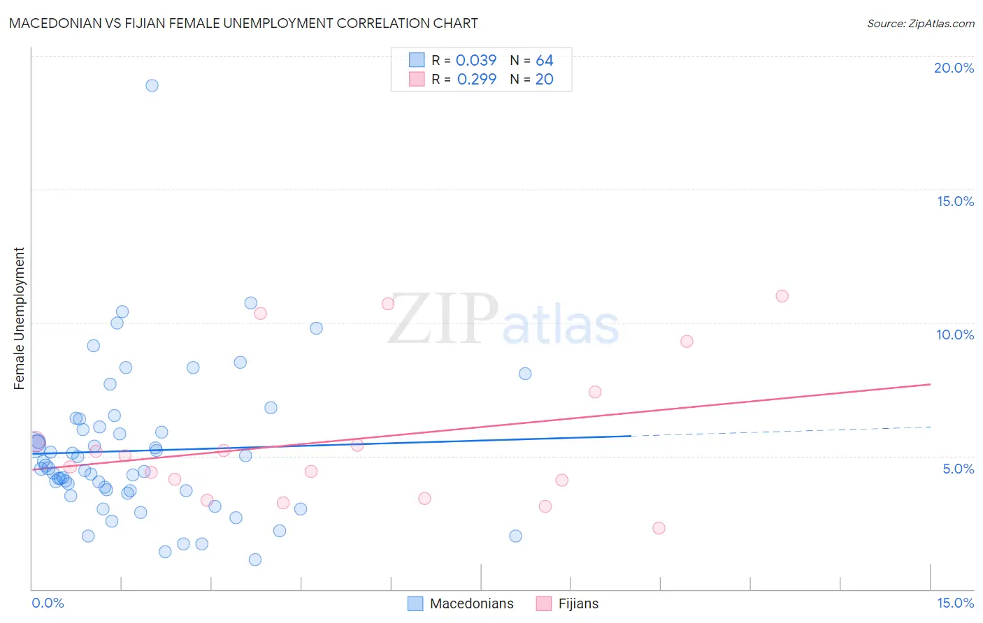 Macedonian vs Fijian Female Unemployment