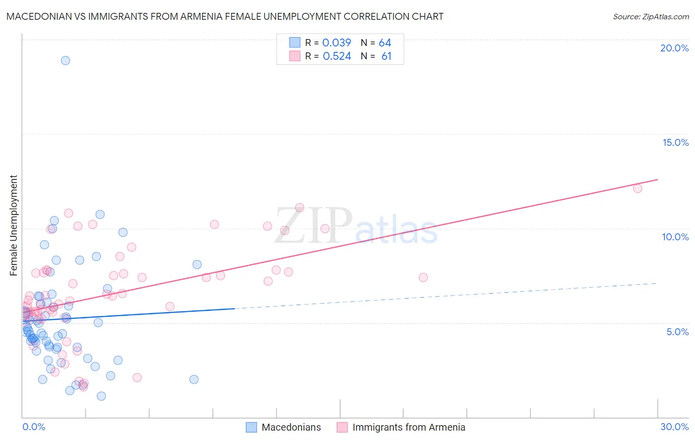 Macedonian vs Immigrants from Armenia Female Unemployment