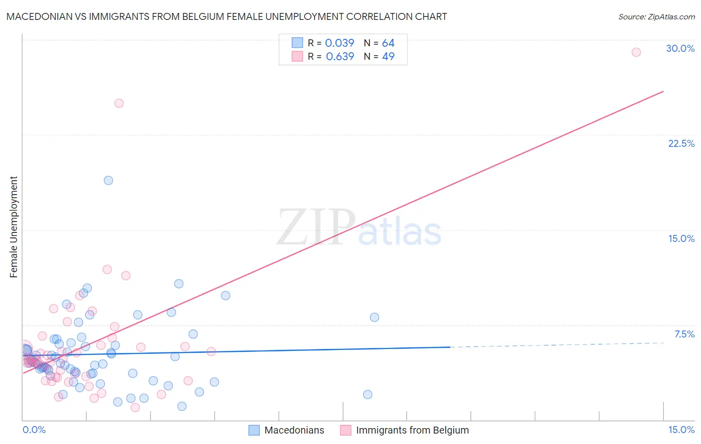 Macedonian vs Immigrants from Belgium Female Unemployment