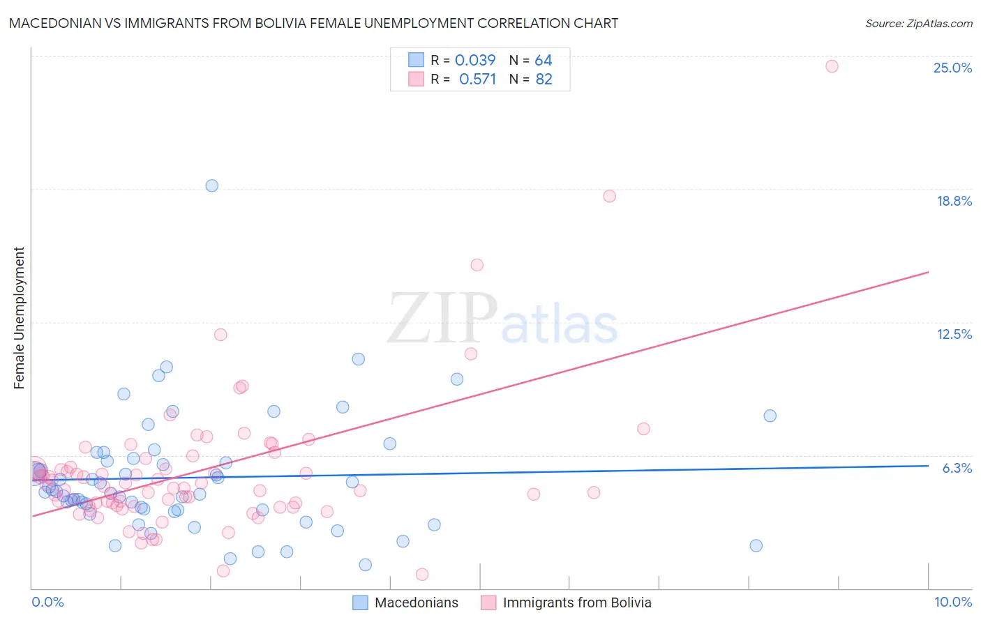 Macedonian vs Immigrants from Bolivia Female Unemployment