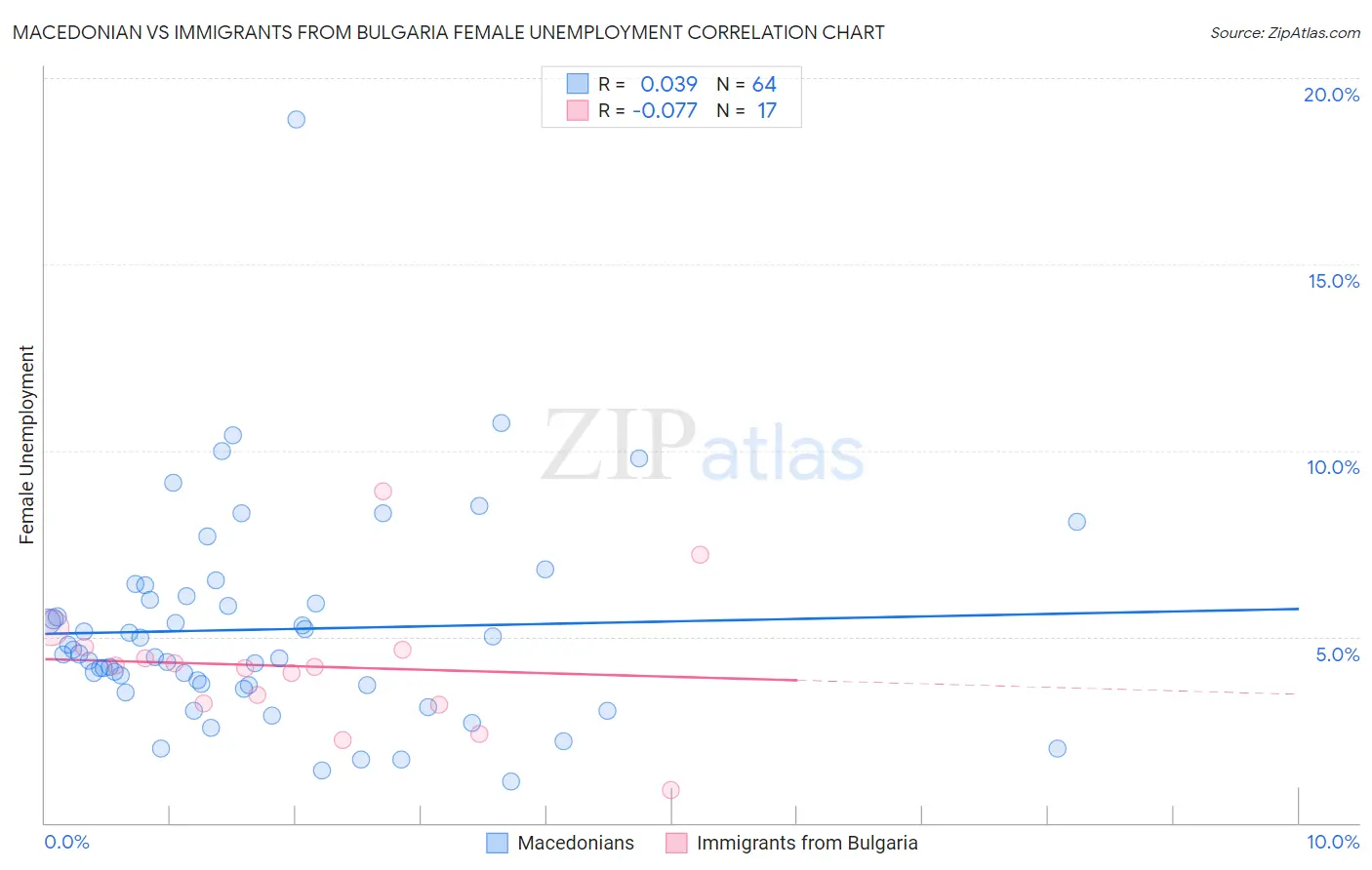 Macedonian vs Immigrants from Bulgaria Female Unemployment