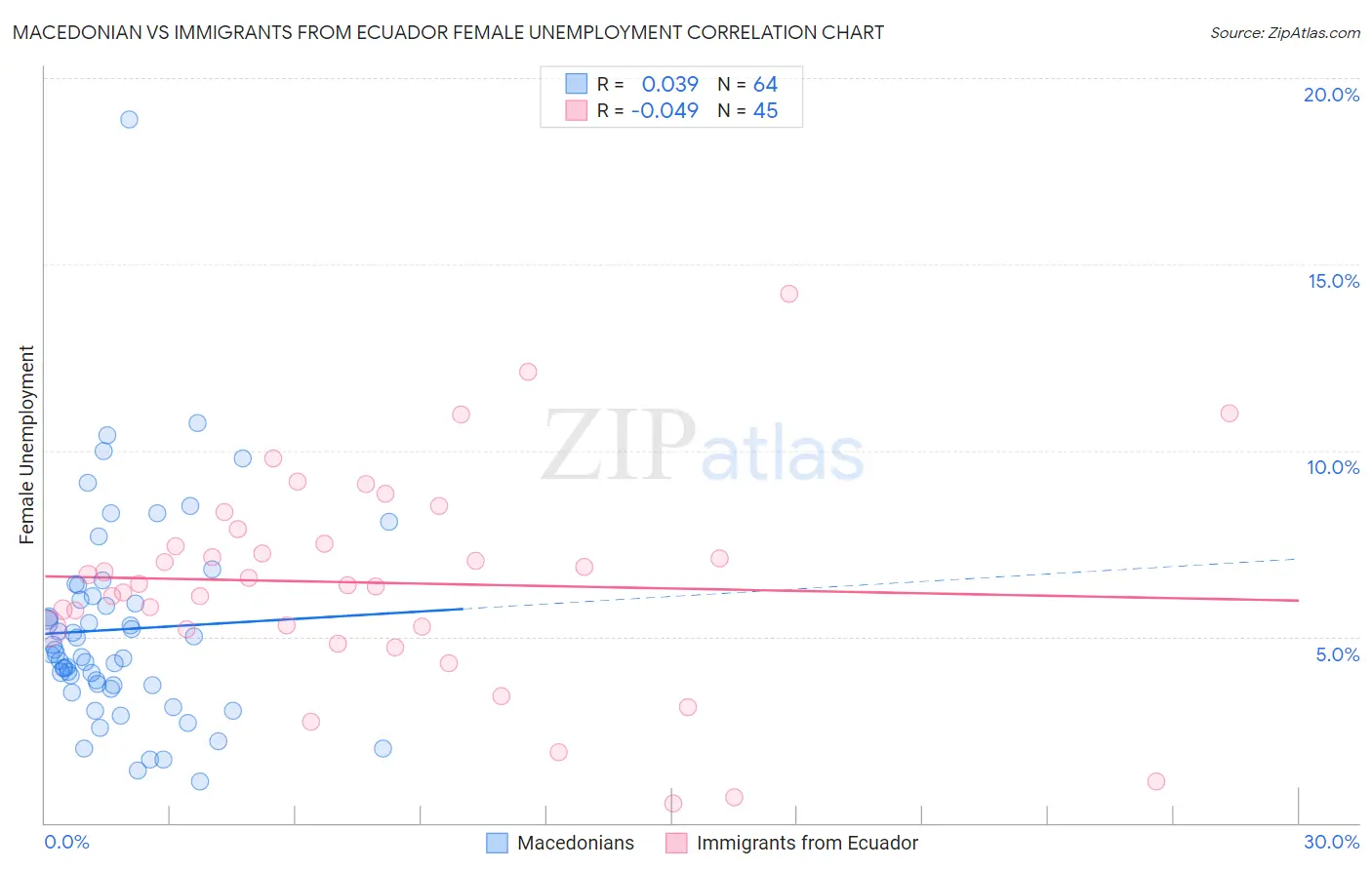 Macedonian vs Immigrants from Ecuador Female Unemployment