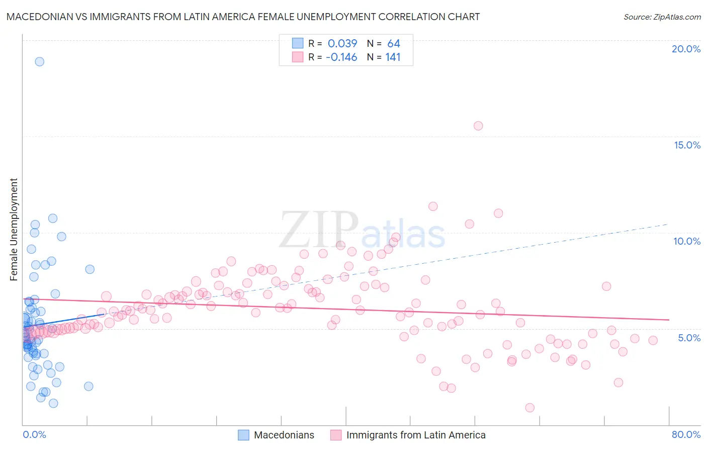 Macedonian vs Immigrants from Latin America Female Unemployment