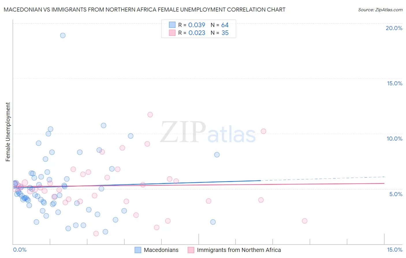 Macedonian vs Immigrants from Northern Africa Female Unemployment