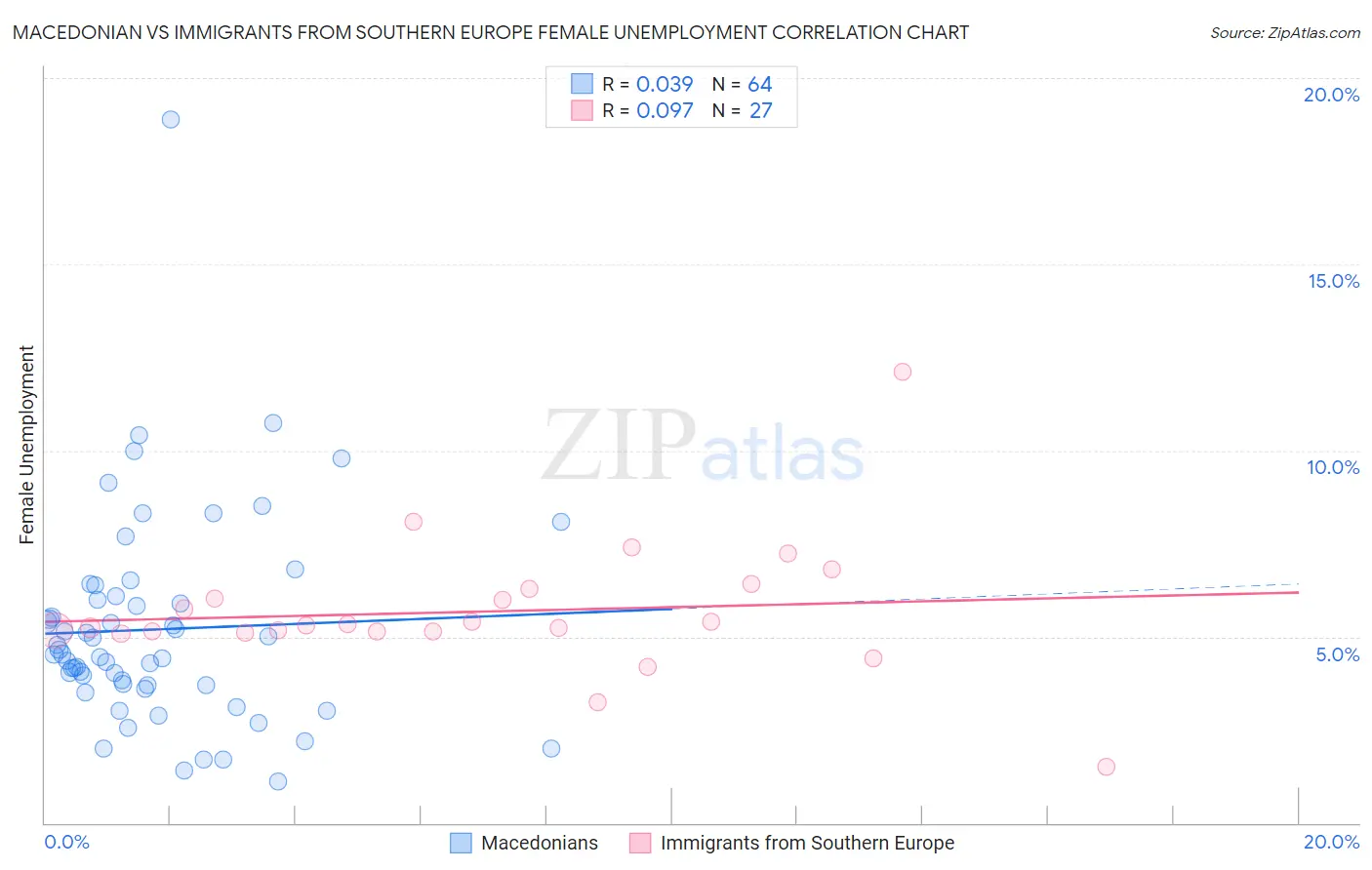 Macedonian vs Immigrants from Southern Europe Female Unemployment