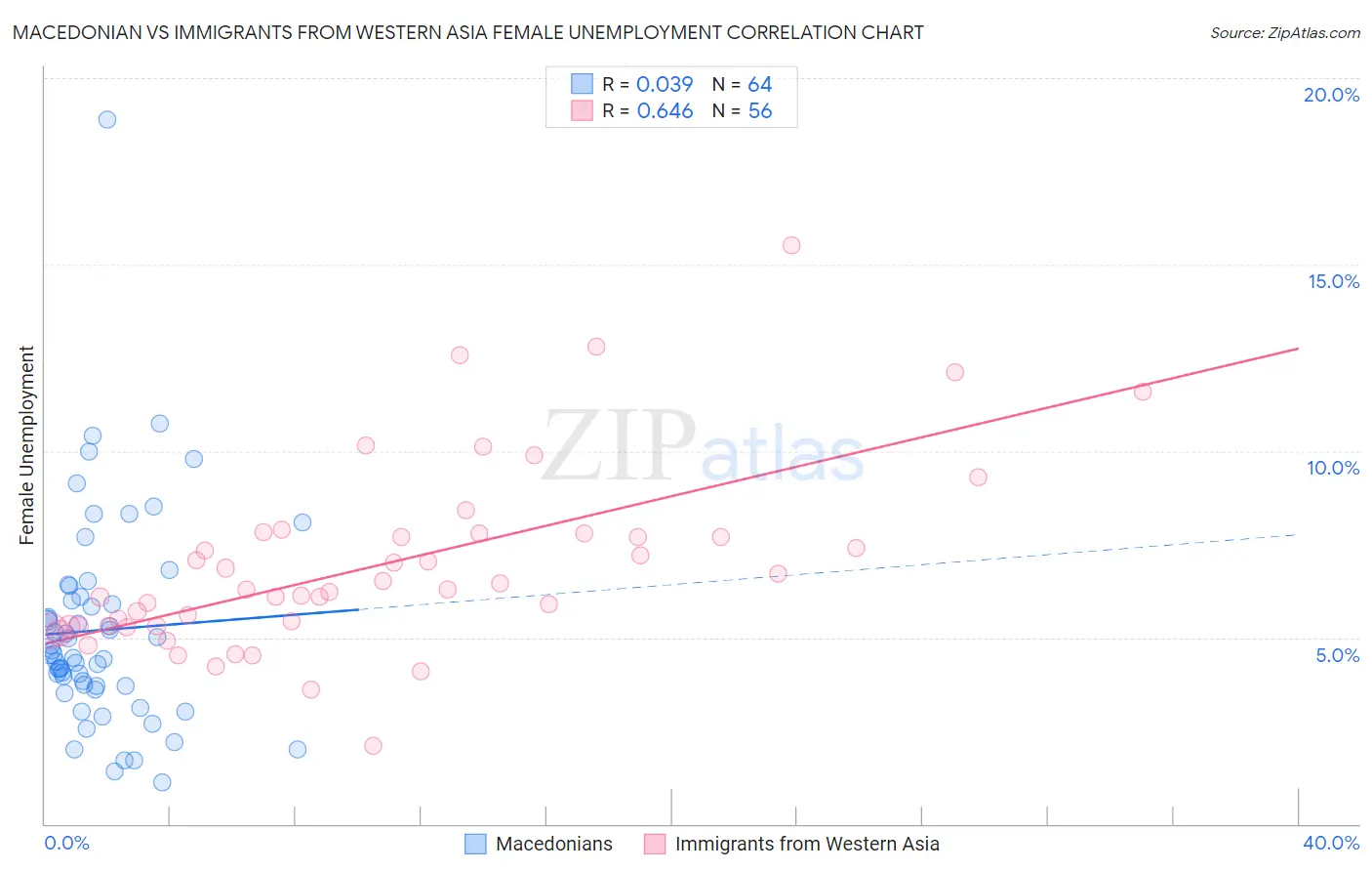 Macedonian vs Immigrants from Western Asia Female Unemployment