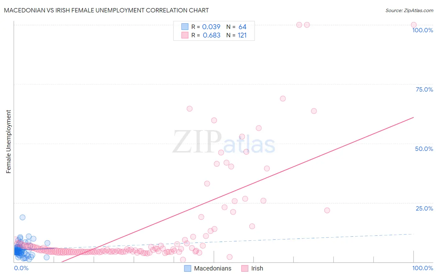 Macedonian vs Irish Female Unemployment