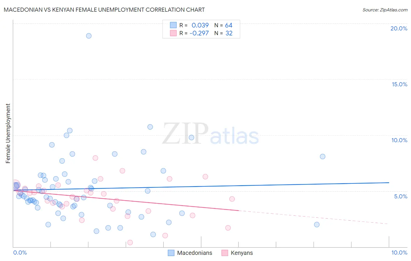 Macedonian vs Kenyan Female Unemployment