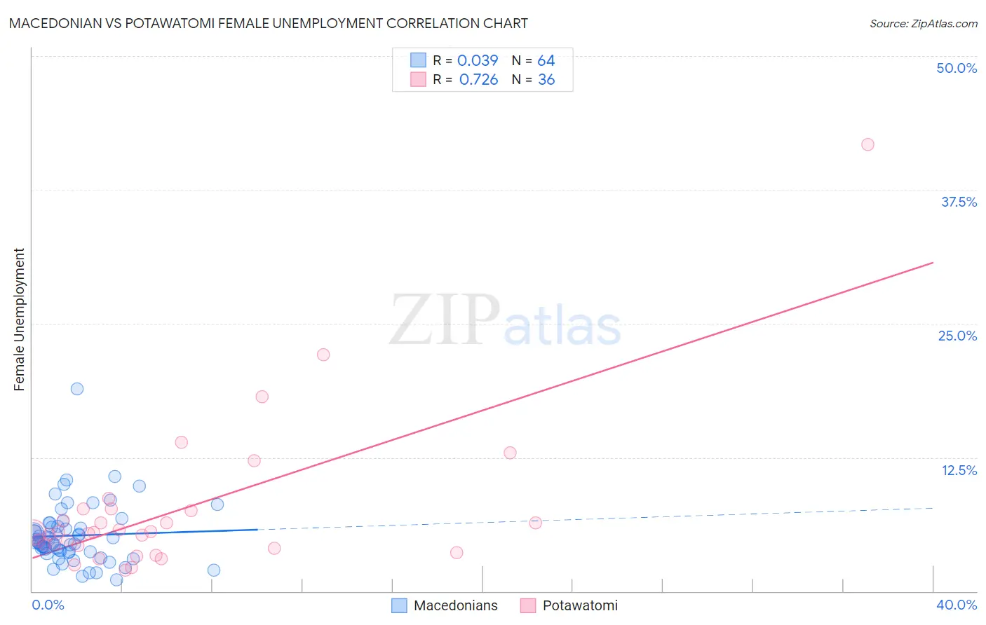 Macedonian vs Potawatomi Female Unemployment