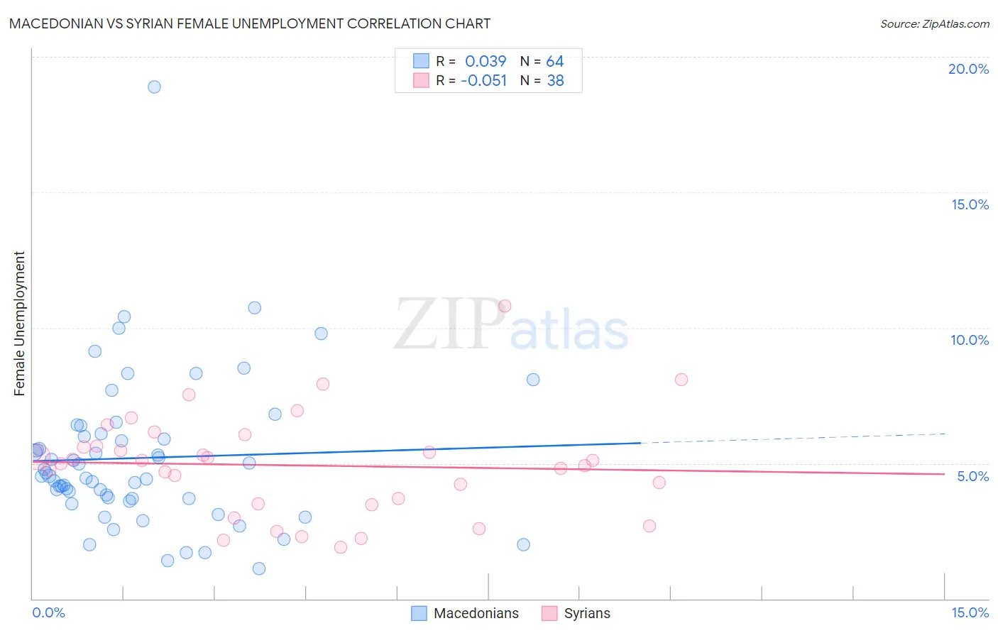 Macedonian vs Syrian Female Unemployment