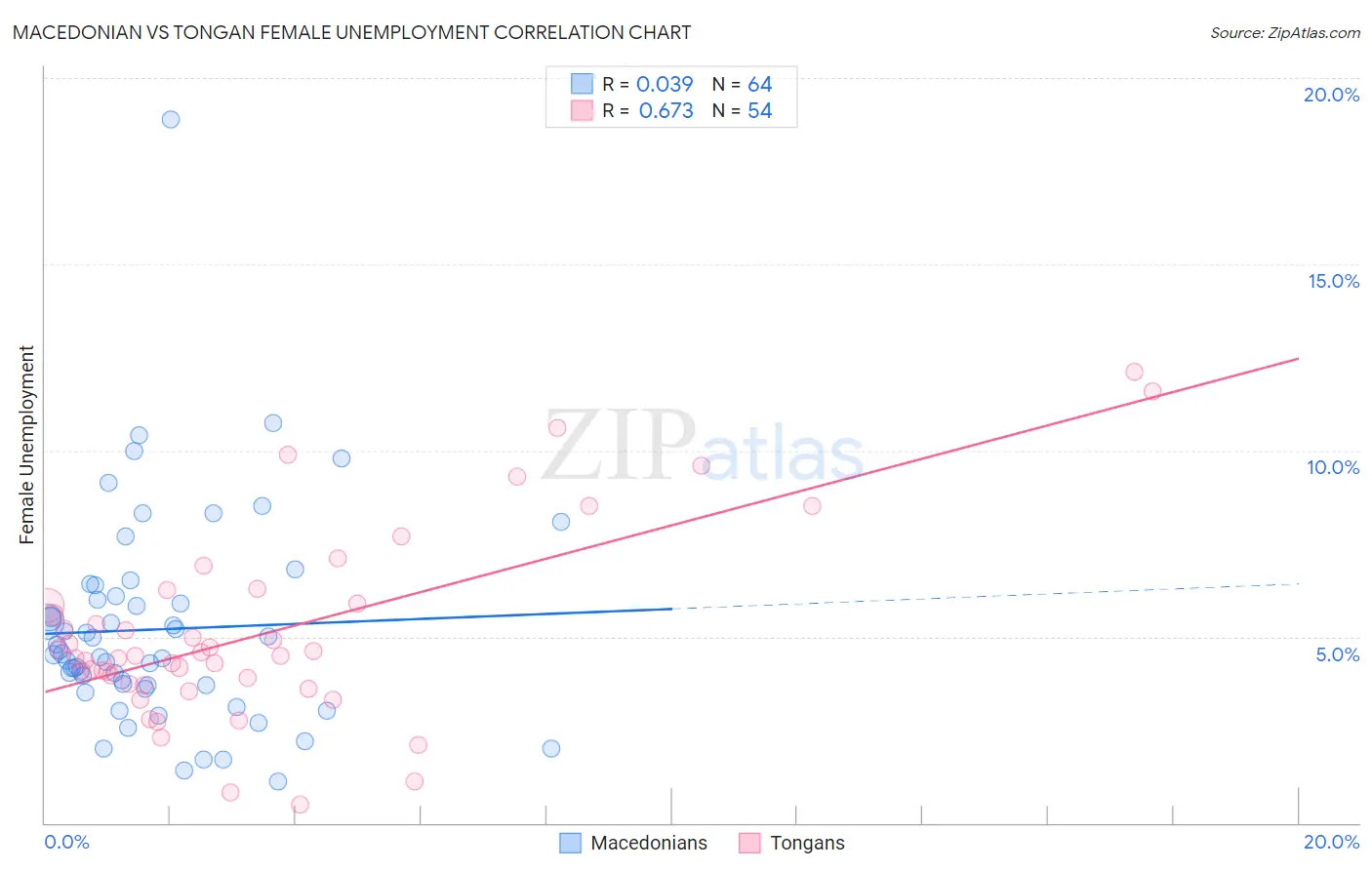 Macedonian vs Tongan Female Unemployment