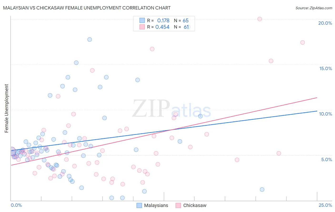 Malaysian vs Chickasaw Female Unemployment