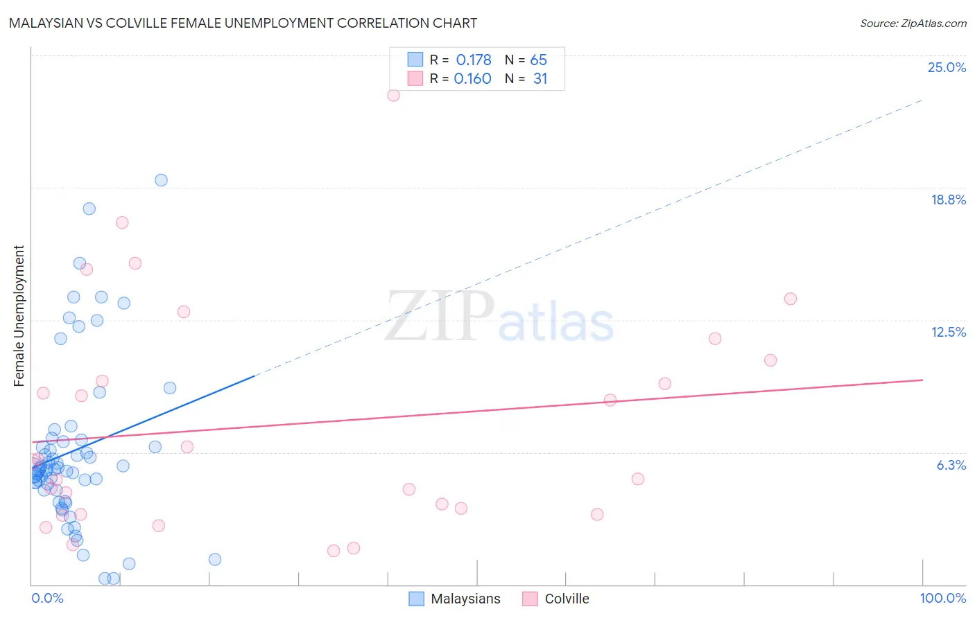 Malaysian vs Colville Female Unemployment