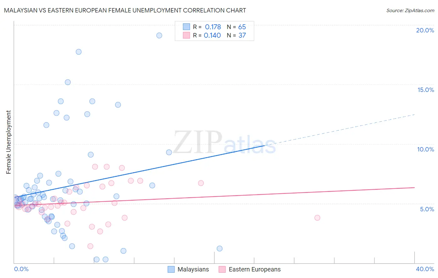 Malaysian vs Eastern European Female Unemployment