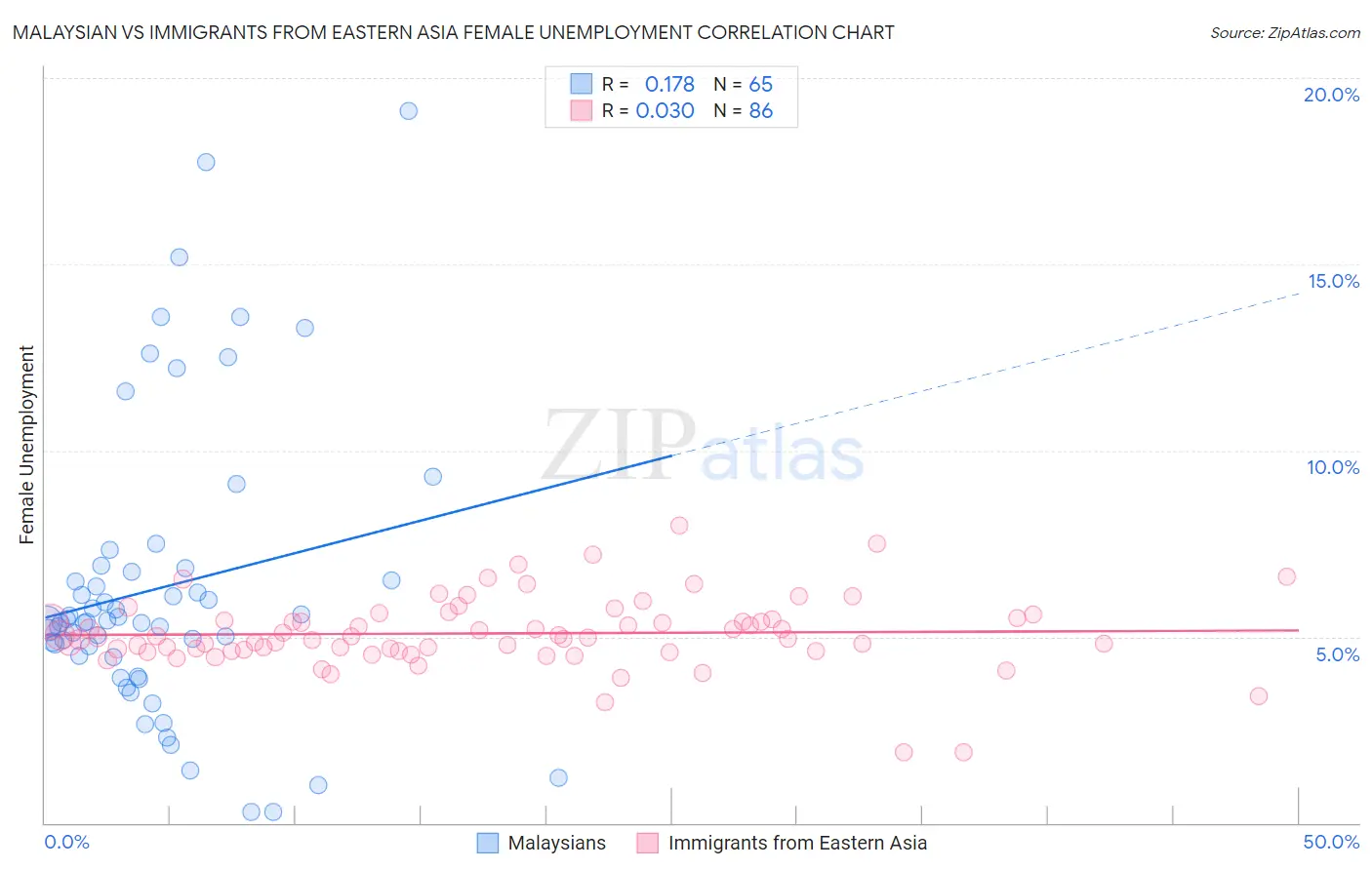 Malaysian vs Immigrants from Eastern Asia Female Unemployment