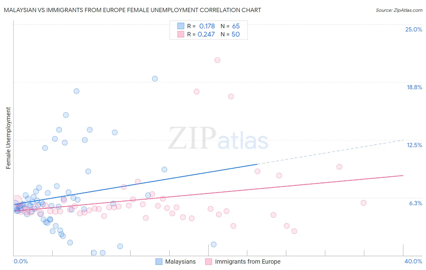 Malaysian vs Immigrants from Europe Female Unemployment