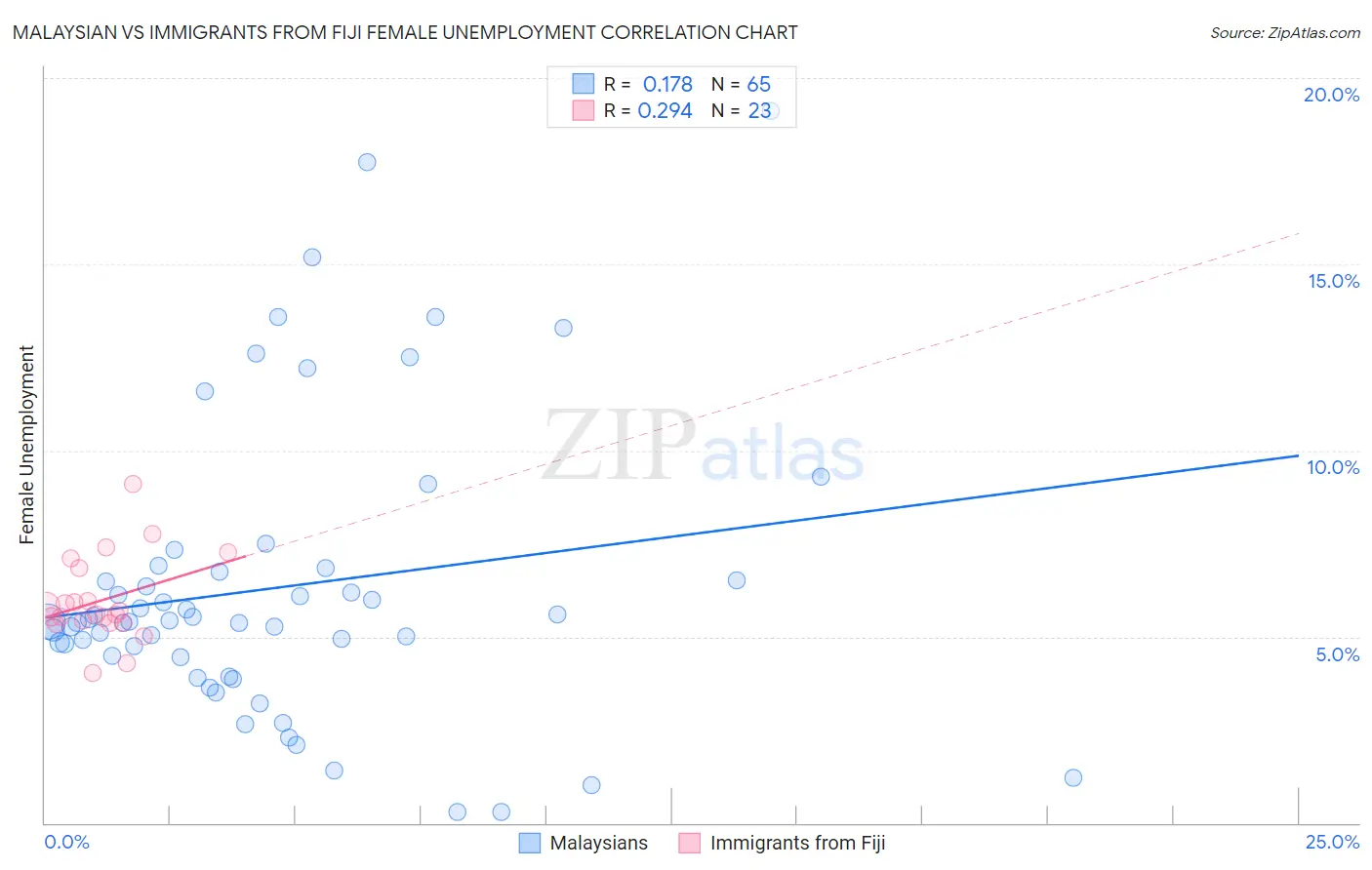 Malaysian vs Immigrants from Fiji Female Unemployment