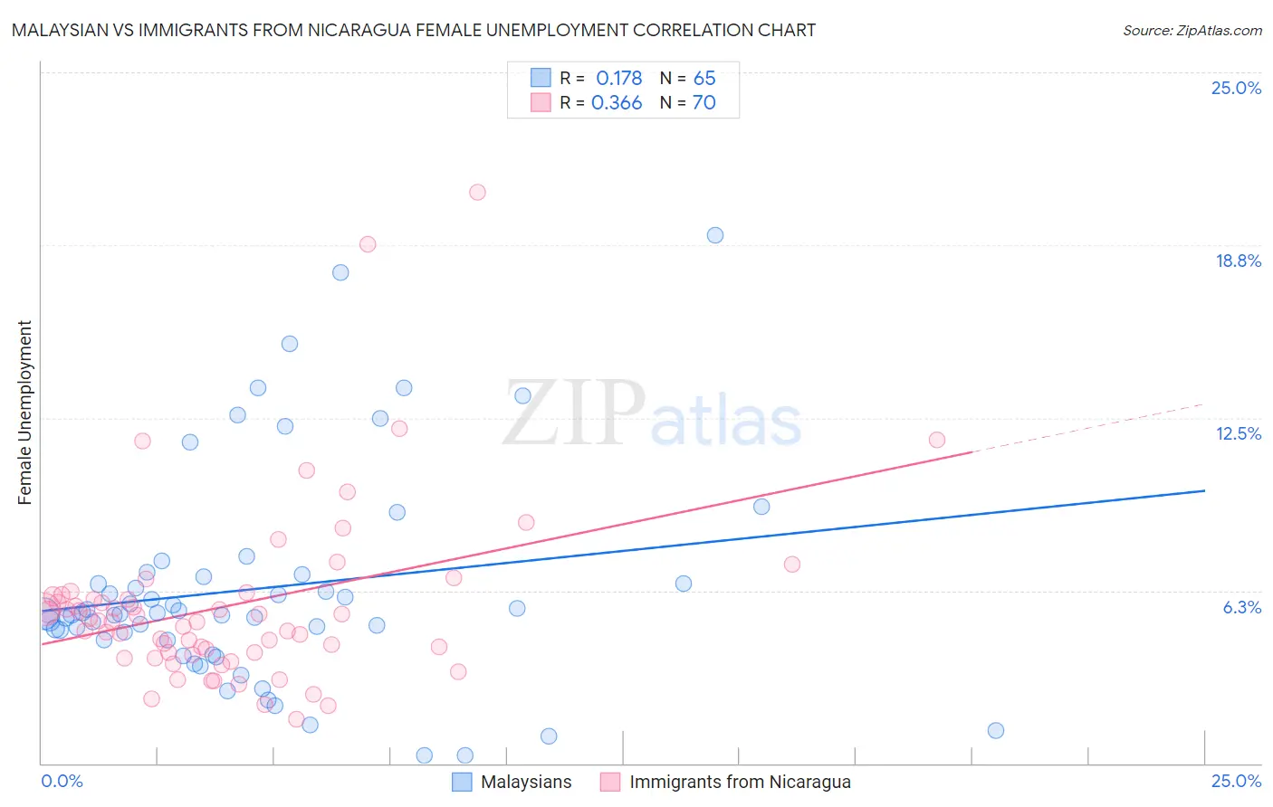 Malaysian vs Immigrants from Nicaragua Female Unemployment