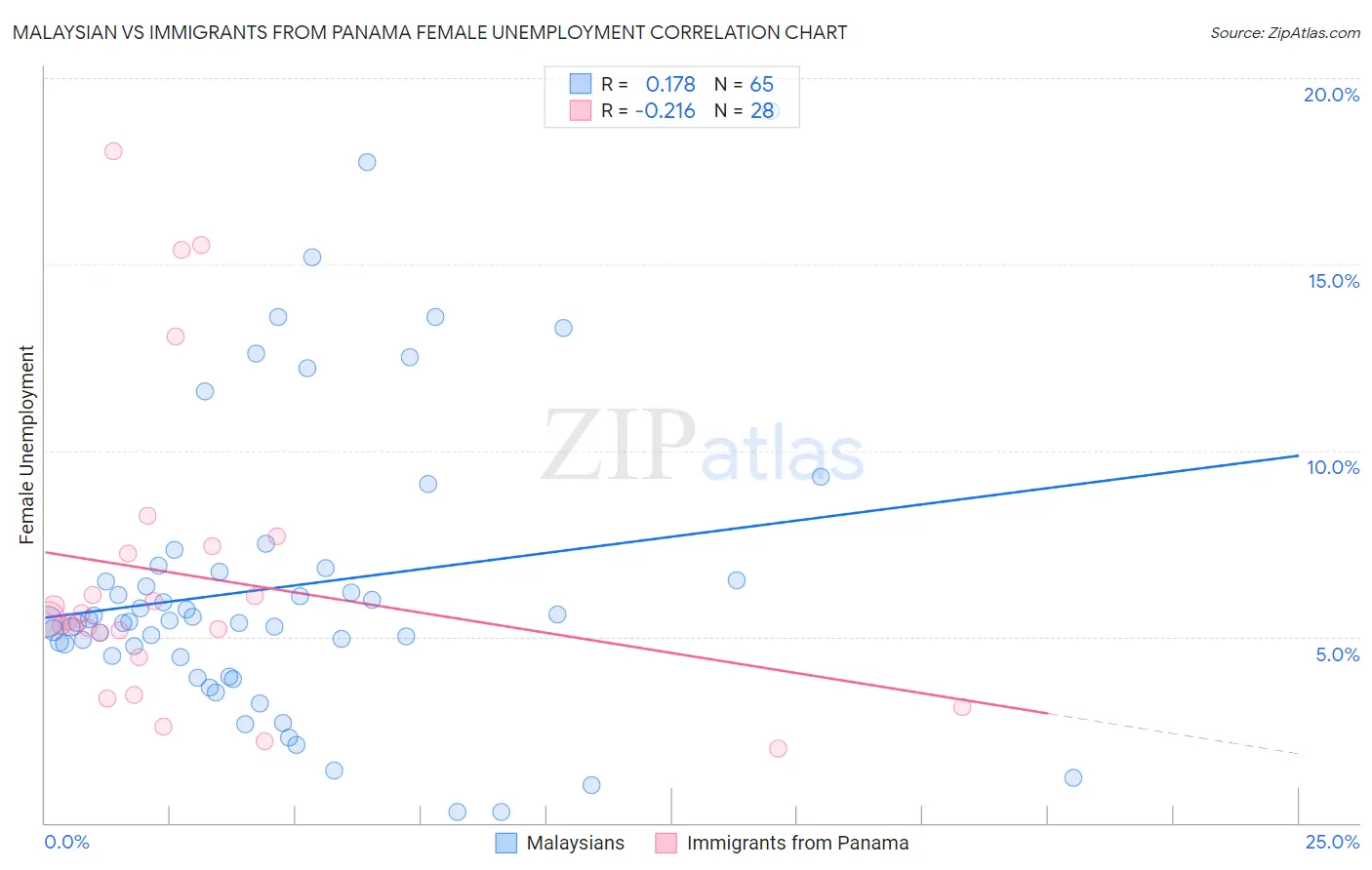 Malaysian vs Immigrants from Panama Female Unemployment