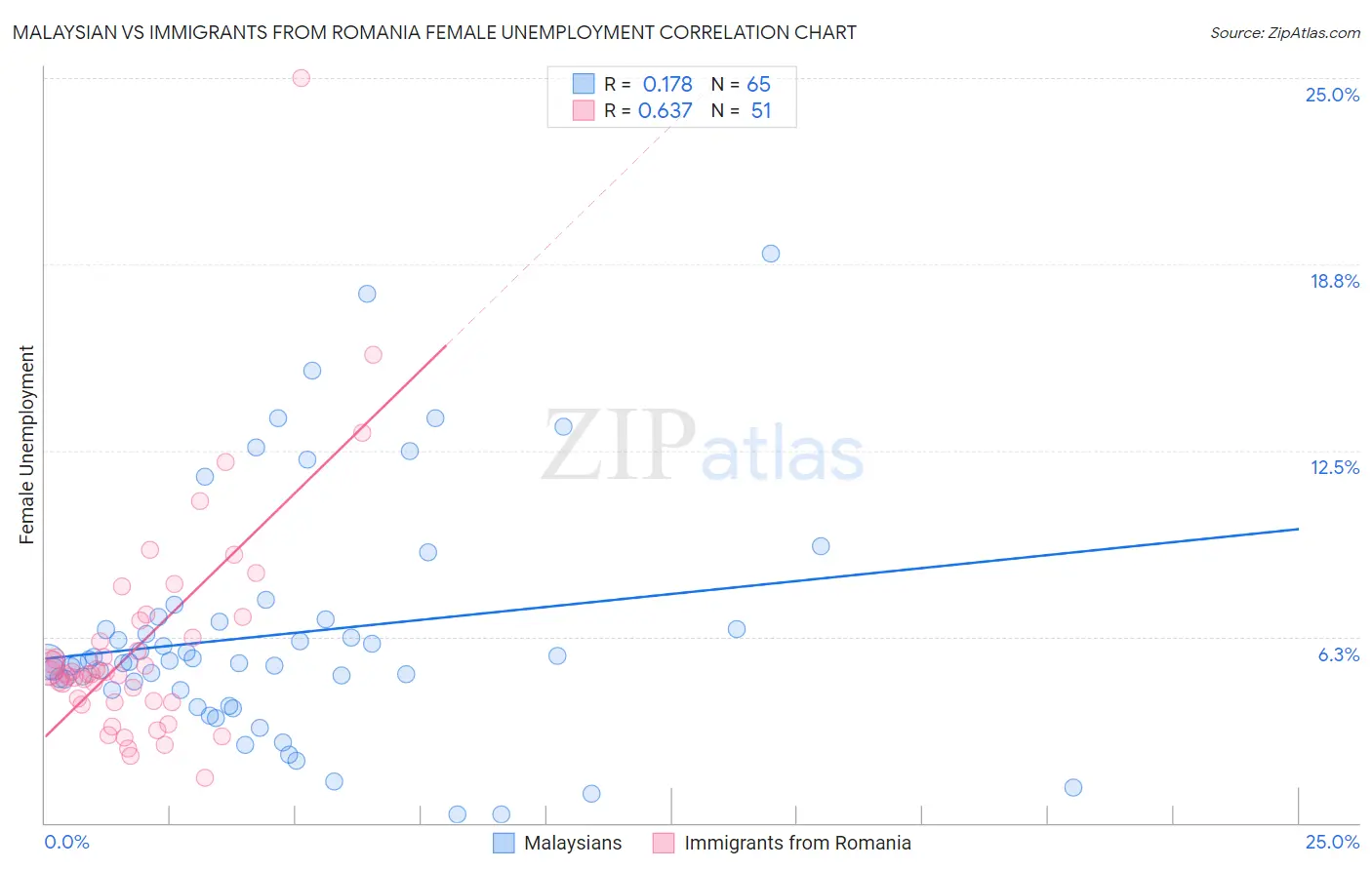 Malaysian vs Immigrants from Romania Female Unemployment