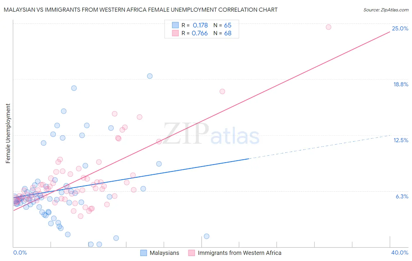 Malaysian vs Immigrants from Western Africa Female Unemployment