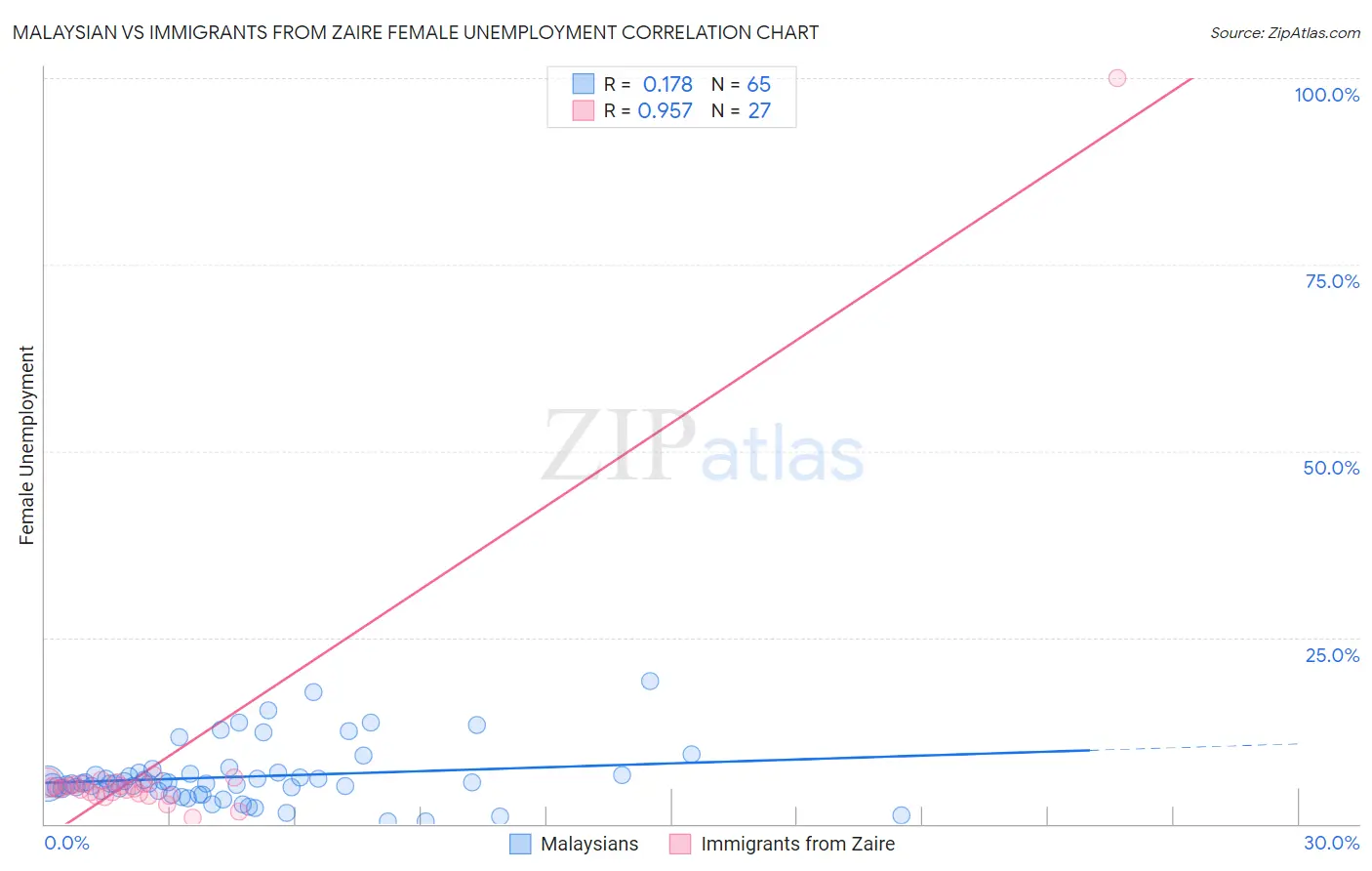 Malaysian vs Immigrants from Zaire Female Unemployment