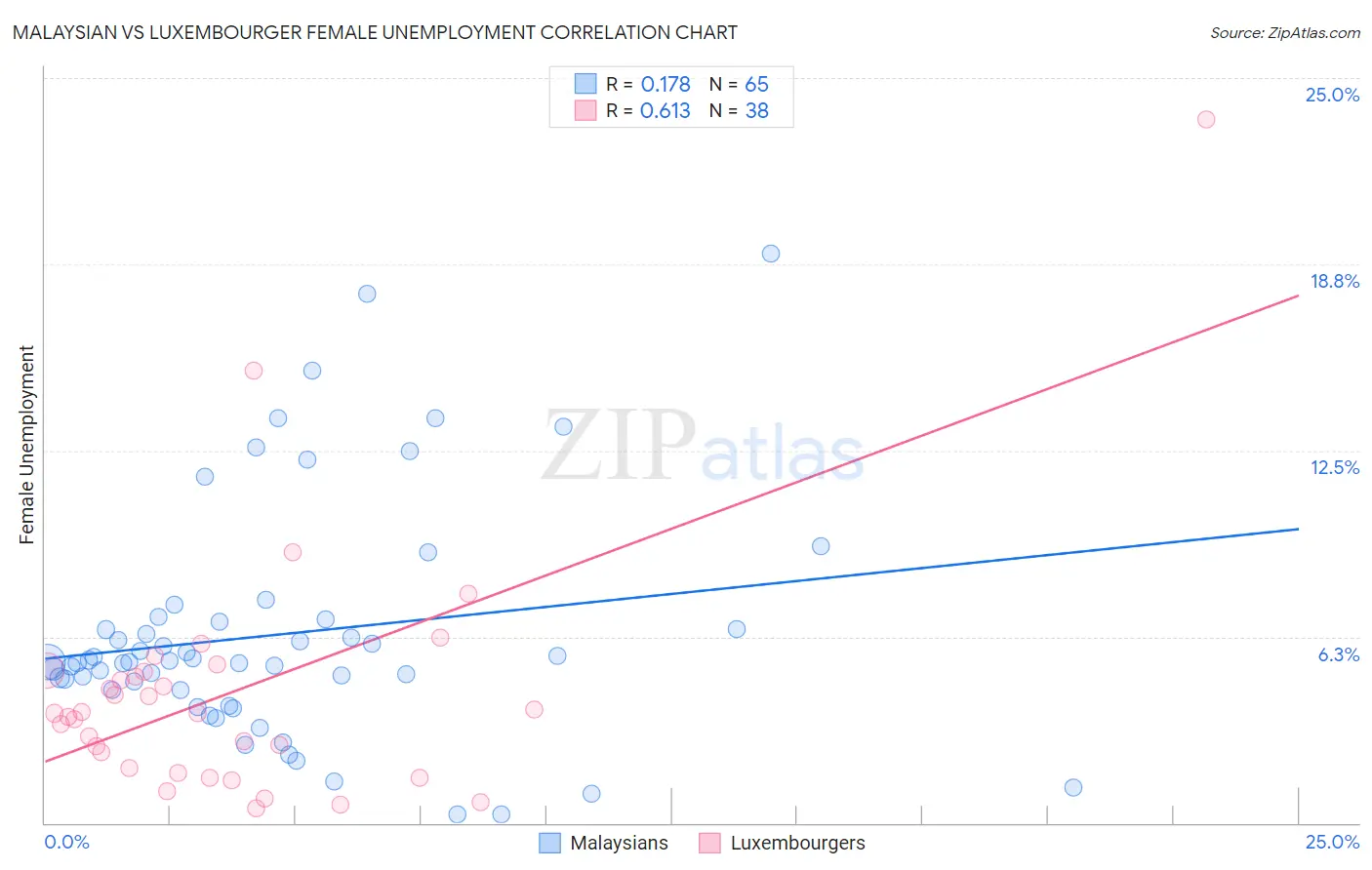 Malaysian vs Luxembourger Female Unemployment
