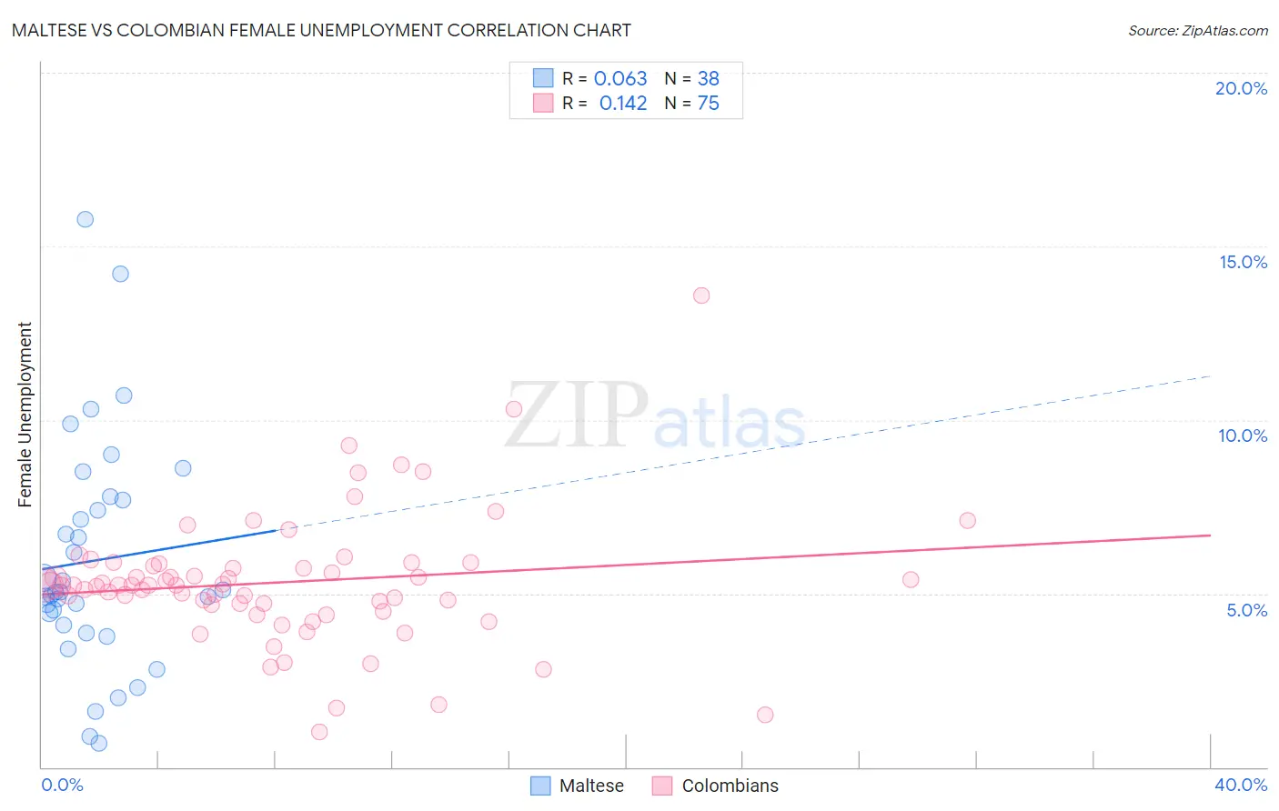 Maltese vs Colombian Female Unemployment