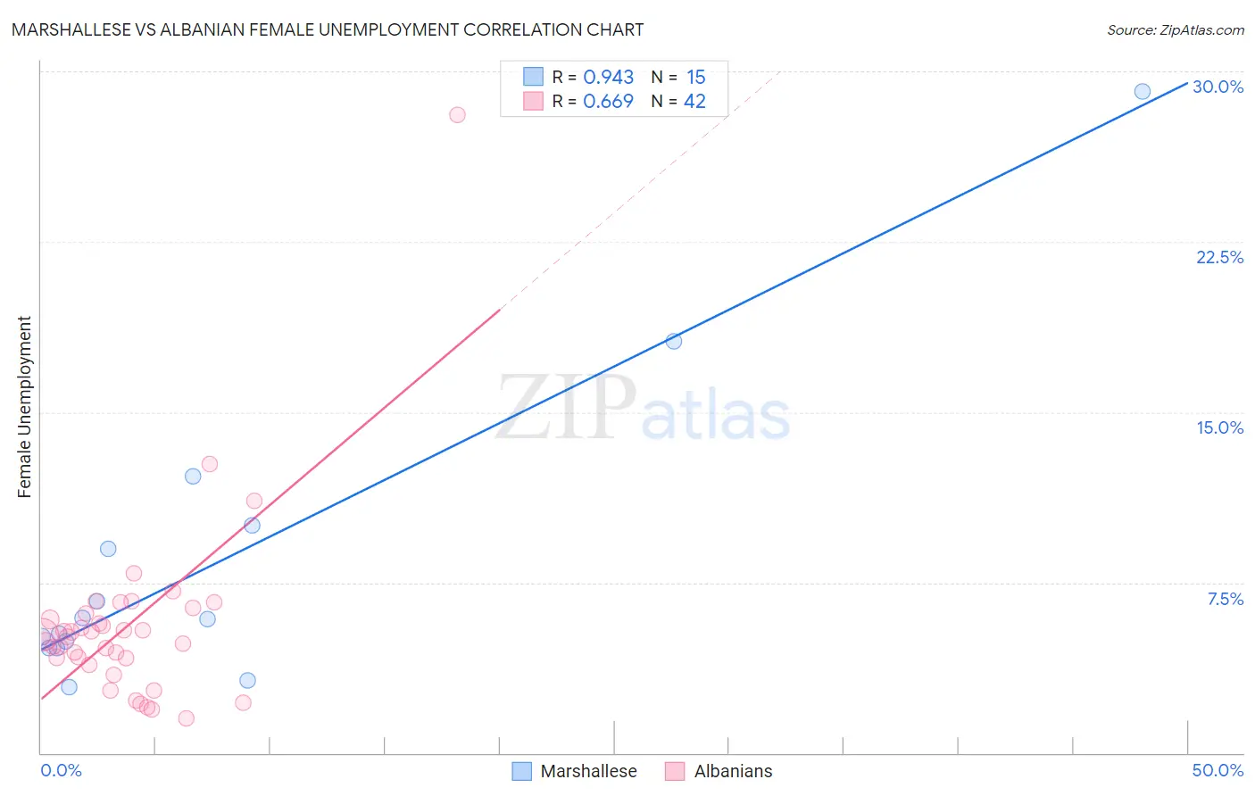 Marshallese vs Albanian Female Unemployment