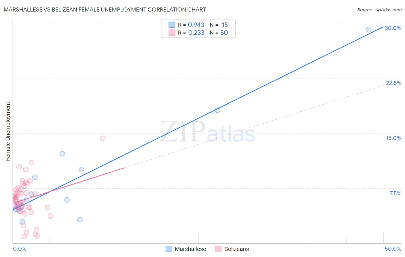 Marshallese vs Belizean Female Unemployment