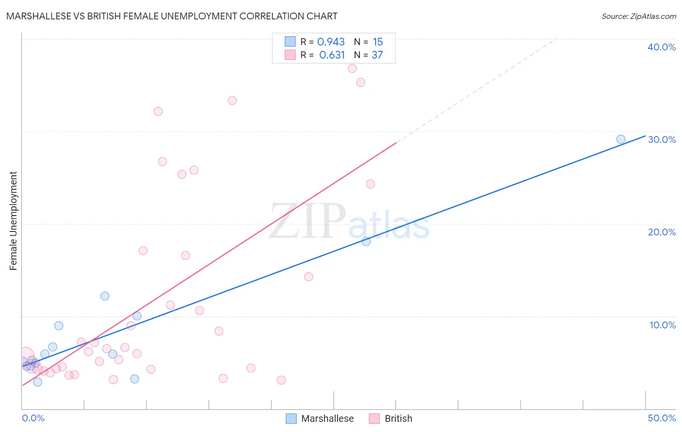 Marshallese vs British Female Unemployment