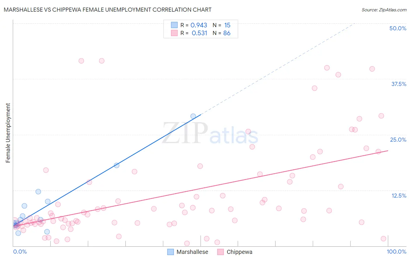 Marshallese vs Chippewa Female Unemployment