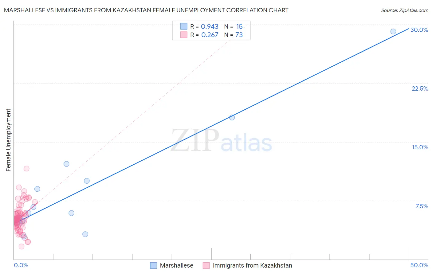 Marshallese vs Immigrants from Kazakhstan Female Unemployment