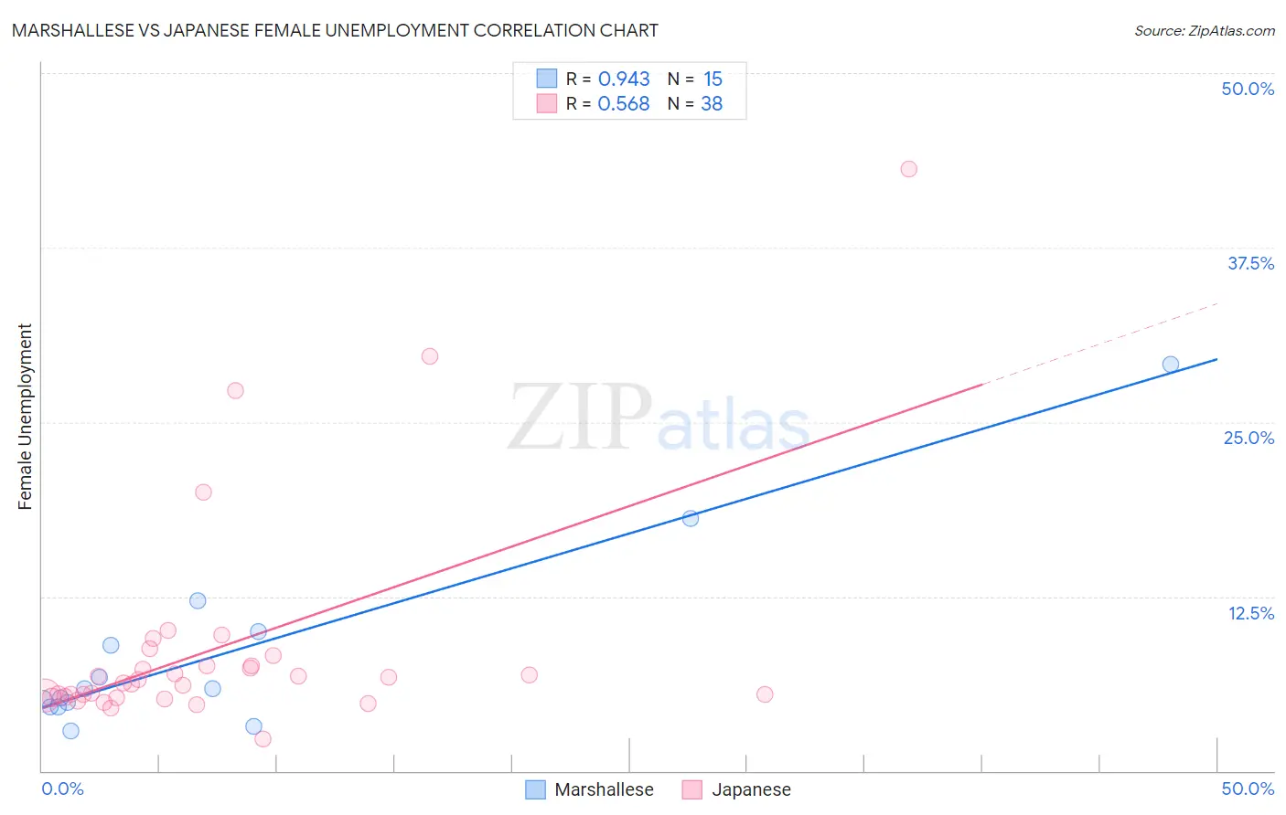 Marshallese vs Japanese Female Unemployment