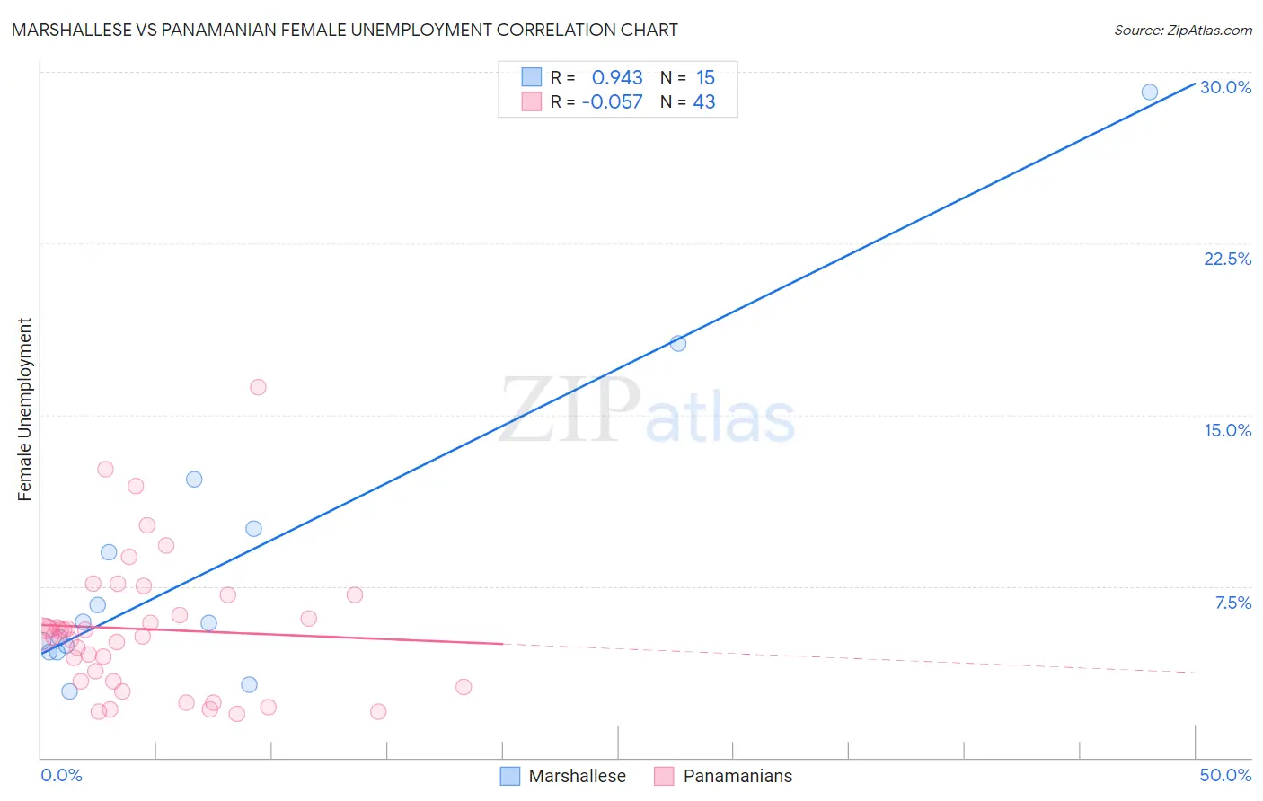 Marshallese vs Panamanian Female Unemployment