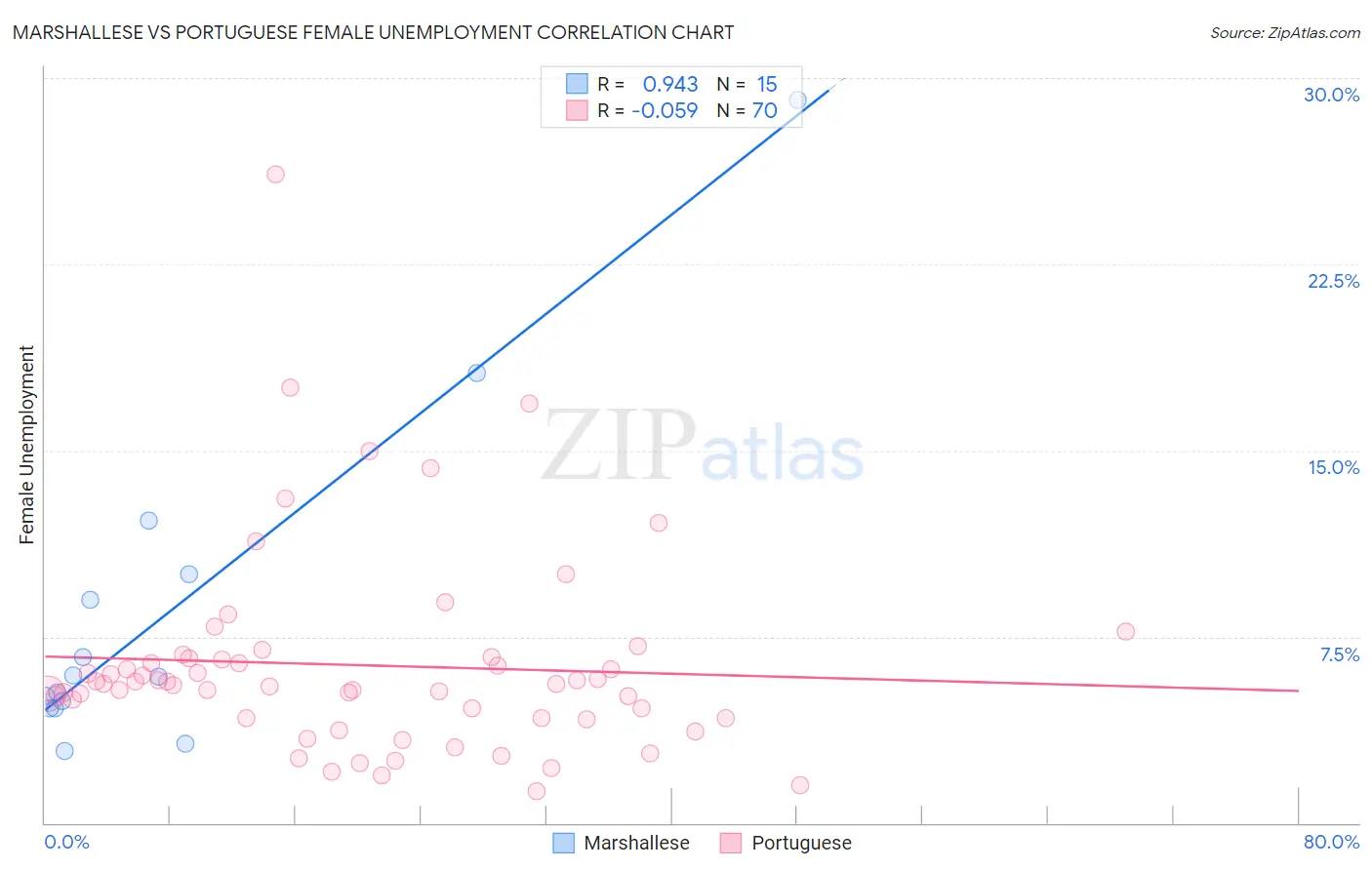 Marshallese vs Portuguese Female Unemployment