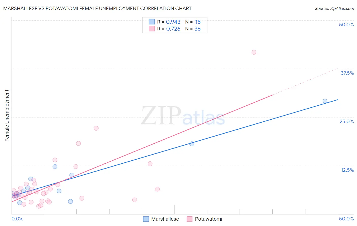 Marshallese vs Potawatomi Female Unemployment