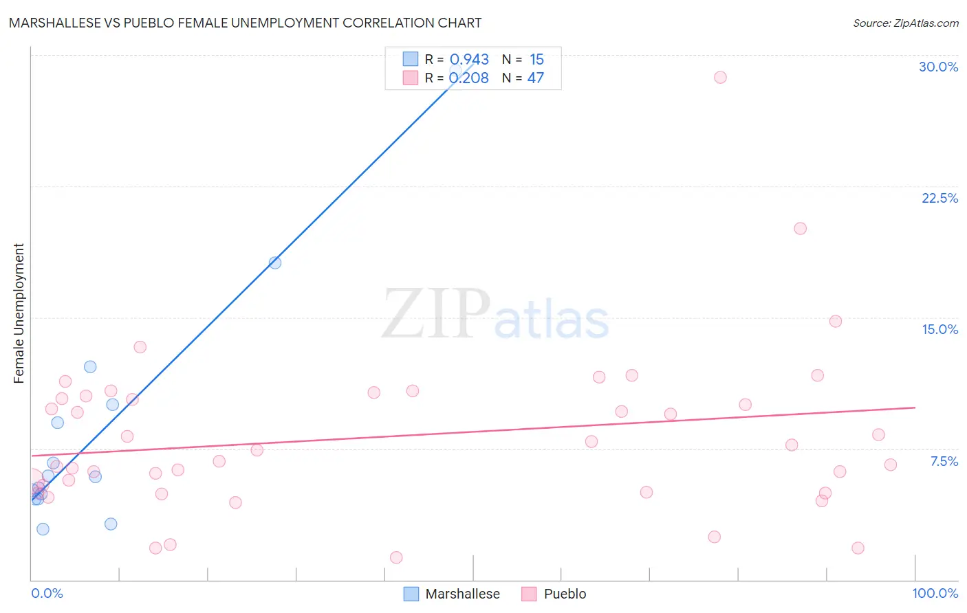 Marshallese vs Pueblo Female Unemployment