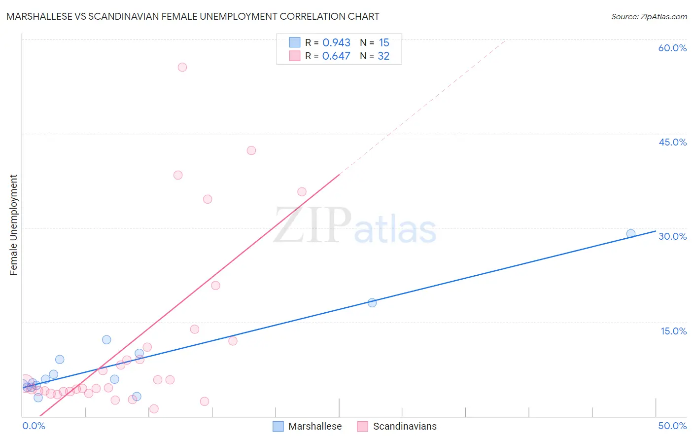 Marshallese vs Scandinavian Female Unemployment