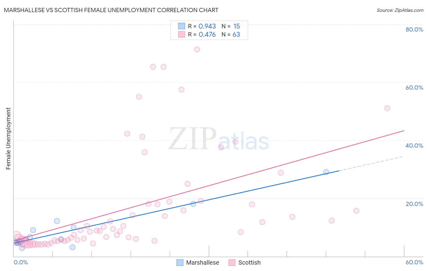 Marshallese vs Scottish Female Unemployment