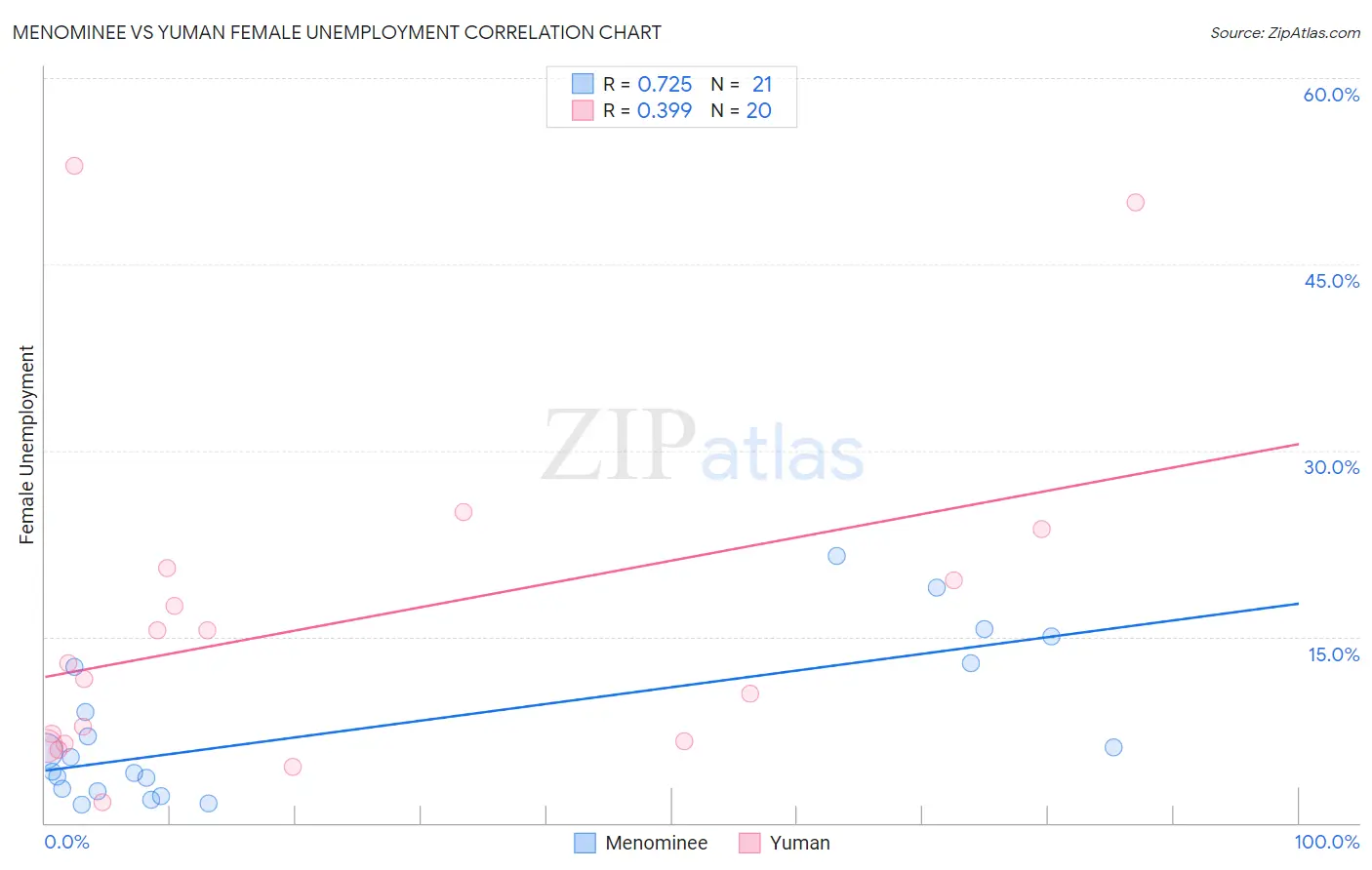 Menominee vs Yuman Female Unemployment