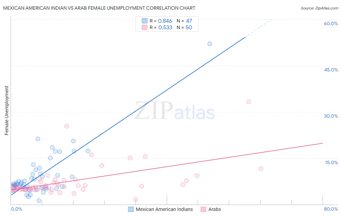 Mexican American Indian vs Arab Female Unemployment