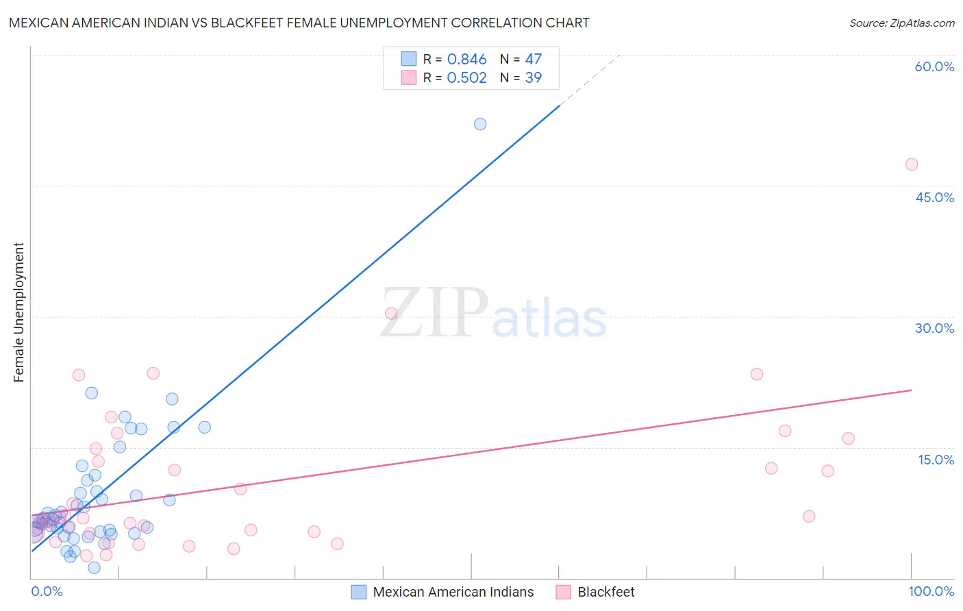 Mexican American Indian vs Blackfeet Female Unemployment