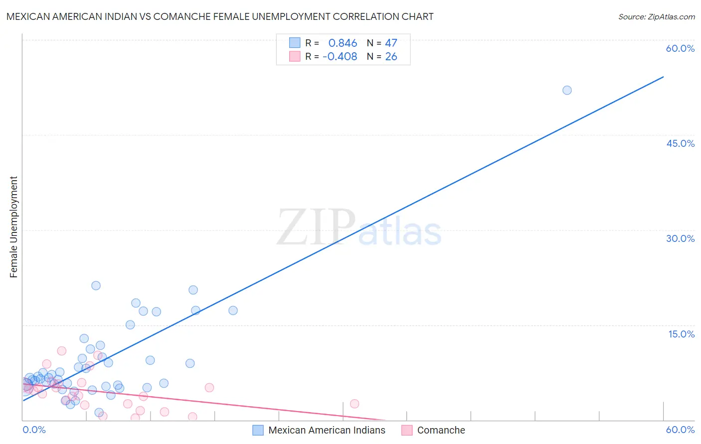 Mexican American Indian vs Comanche Female Unemployment